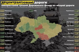 Децентралізовані дороги. Інфографіка