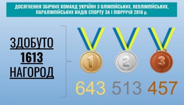 Ukrainian athletes won 1,613 awards in first half of 2018