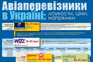 Авіаперевізники в Україні: лоукости, ціни, напрямки. Інфографіка