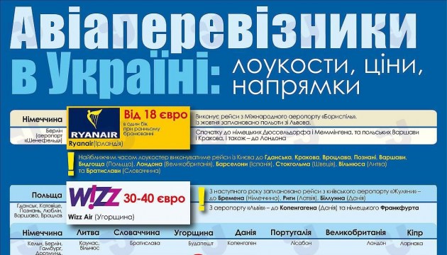 Авіаперевізники в Україні: лоукости, ціни, напрямки. Інфографіка Авіаперевізники в Україні: лоукости, ціни, напрямки. Інфографіка