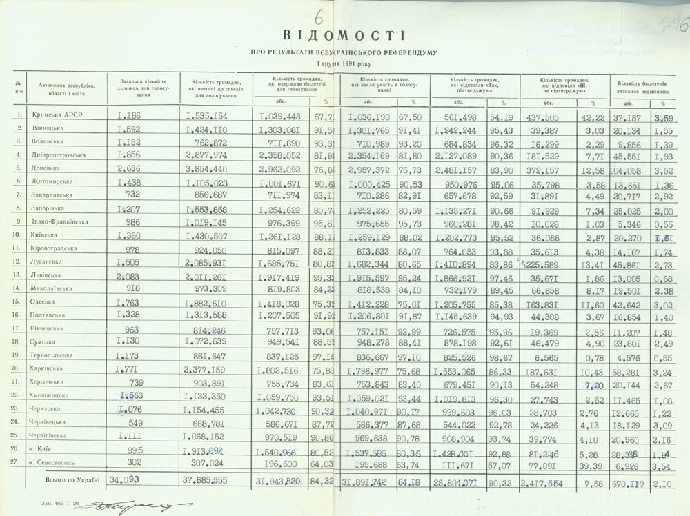 Відомість про результати Всеукраїнського референдуму, 1 грудня 1991 р. 