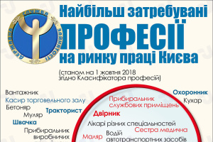 Наиболее востребованные профессии на рынке труда Киева. Инфографика