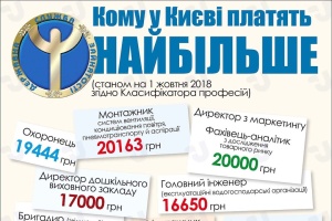 Кому в Киеве платят больше всего. Инфографика