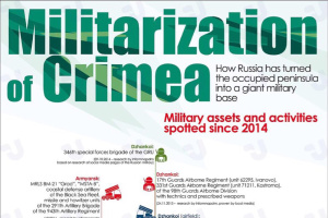 Militarization of Crimea. Infographics