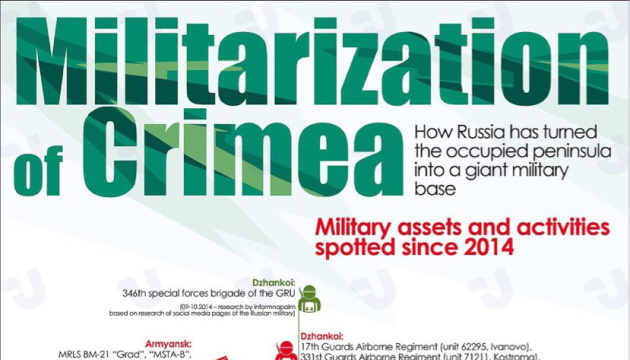 Militarization of Crimea. Infographics