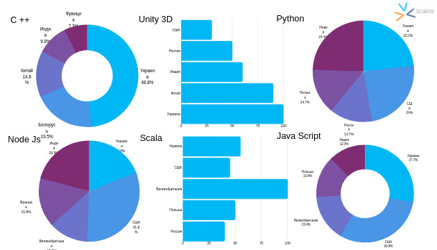 Робота в Німеччині програмістом, середній рейт українського розробника — дослідження Scalors
