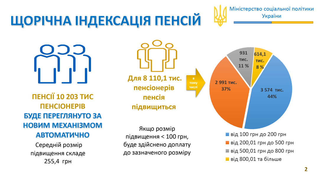 Інфографіка: Мінсоцполітики України