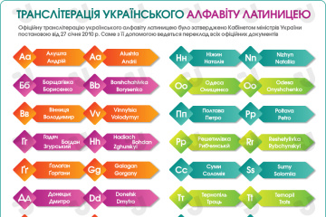 Транслітерація українського алфавіту латиницею. Інфографіка