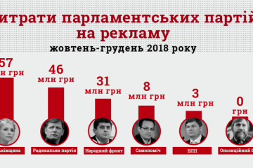 Політичні партії торік витратили на рекламу перед виборами майже 150 мільйонів