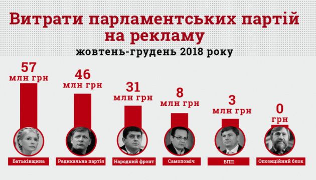 Politische Parteien gaben letztes Jahr für Werbung vor Wahlen fast 150 Mio. UAH aus