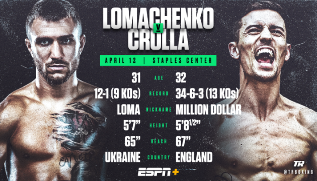 Boxen: Lomachenko: Crolla wird versuchen, Chance im Kampf gegen mich zu nutzen