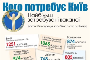 Найбільш затребувані вакансії столичних роботодавців. Інфографіка