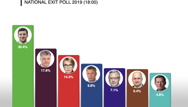 Sondeo nacional a pie de urnas: Zelensky obtiene el 30,4% de los votos, Poroshenko el 17,8% y Tymoshenko el 14,2%