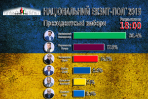 Чималий відсоток виборців не сприймають Україну як найбільшу цінність