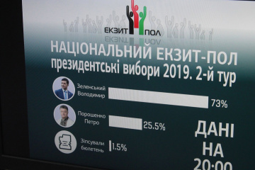 Національний екзит-пол: Зеленський набирає 73% голосів, Порошенко - 25,5%