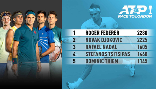 Теніс: Федерер очолив чемпіонську гонку ATP Race to London