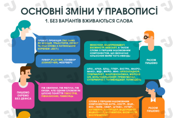 Основные изменения в правописании. Инфографика