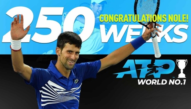 Новак Джокович вже 250-й тиждень очолює рейтинг ATP