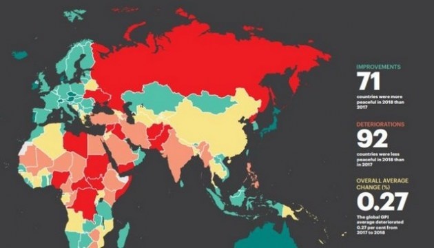 Ukraine climbs two spots in Global Peace Index