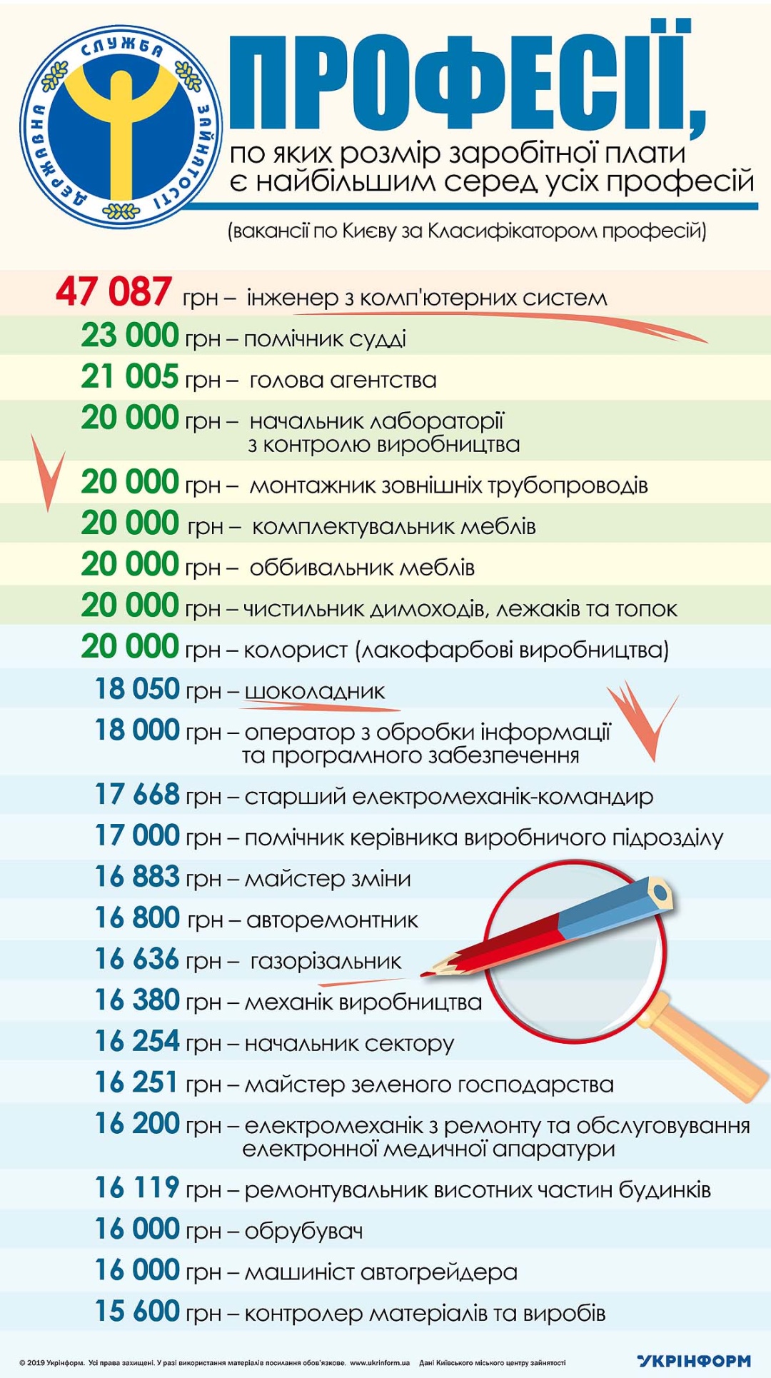 V Kieve Samye Vysokie Zarplaty U Specialistov Kompyuternyh Sistem Sluzhba Zanyatosti