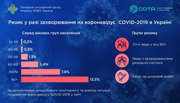 РНБО назвала вікову категорію, найбільш невразливу до коронавірусу