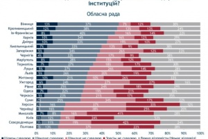 Найвищий показник довіри населення до діяльності обласних рад України – на Вінниччині