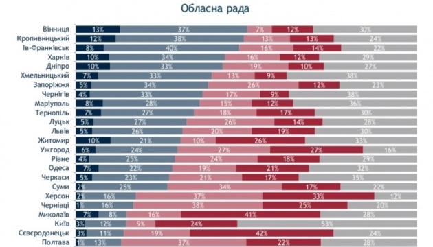 Найвищий показник довіри населення до діяльності обласних рад України – на Вінниччині 