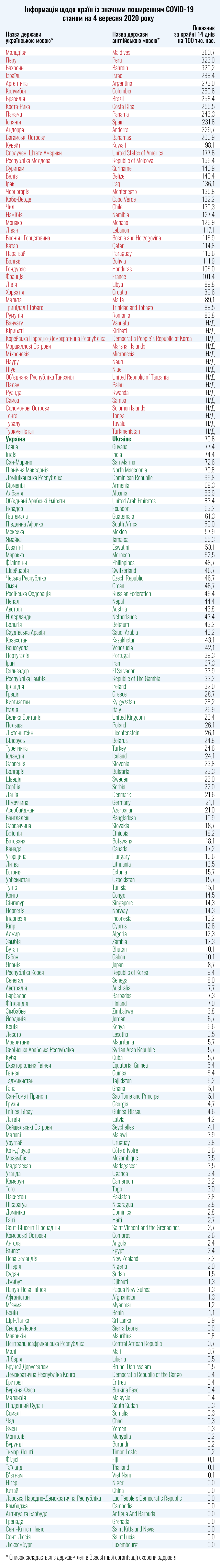 Green list countries update