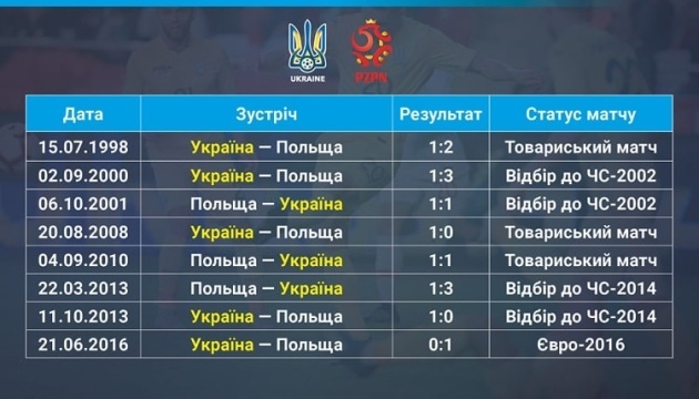 Перед матчем у Хожуві збірні України та Польщі мають історичний паритет Перед матчем у Хожуві збірні України та Польщі мають історичний паритет