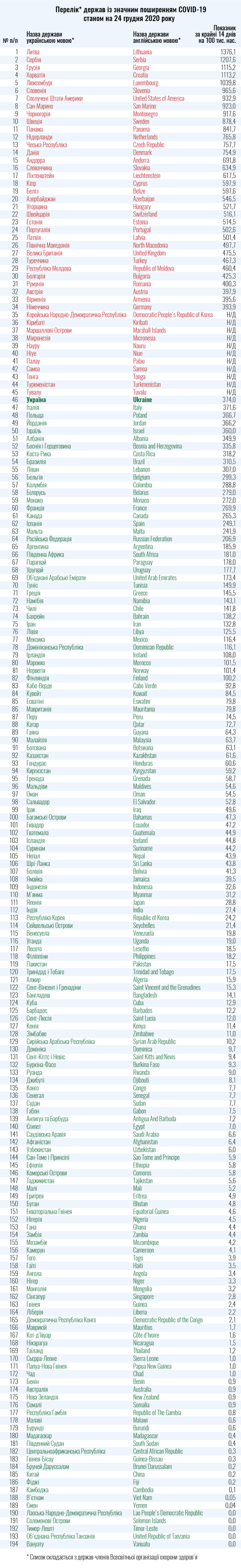 Ukraine's Health Ministry updates list of countries in ...