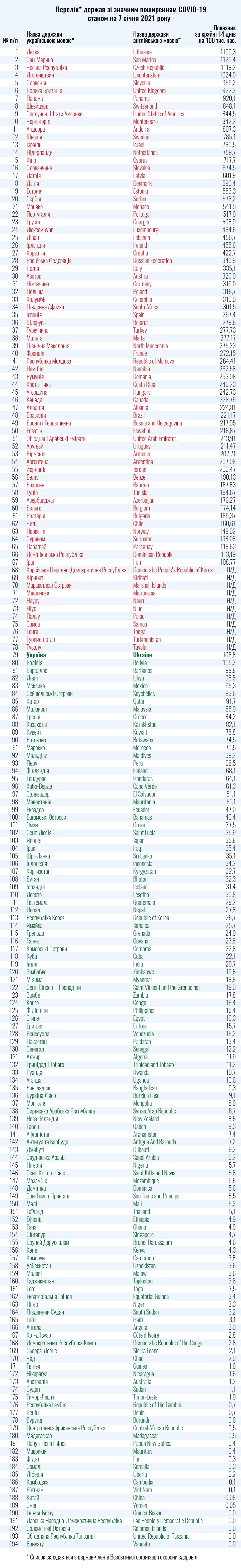 В Україні оновили «карантинний» список - у червоній зоні 78 країн