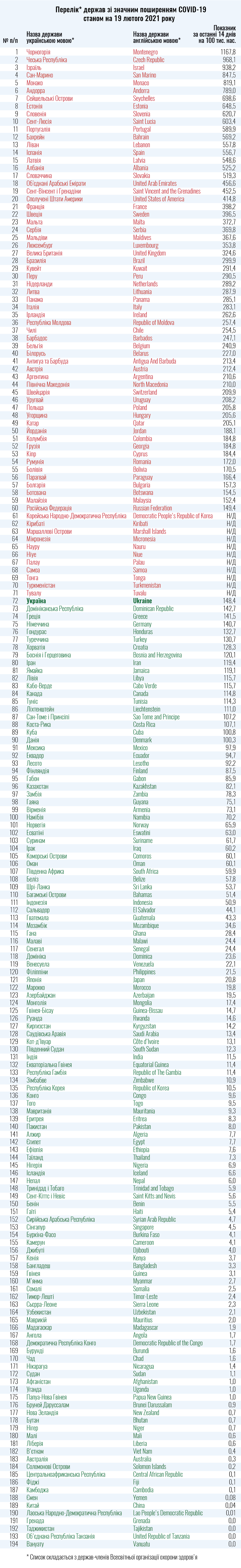 МОЗ оновило карантинний список країн, 71 - у «червоній» зоні 