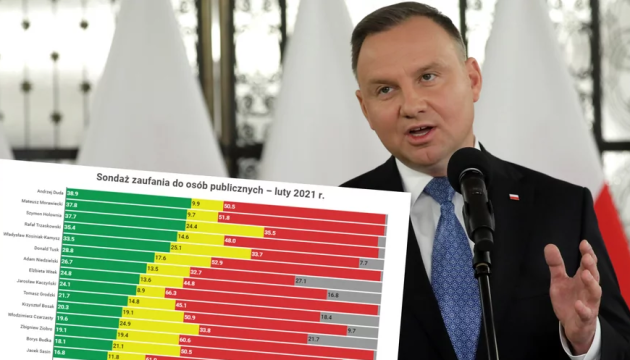 У Польщі падає довіра до популярних політиків