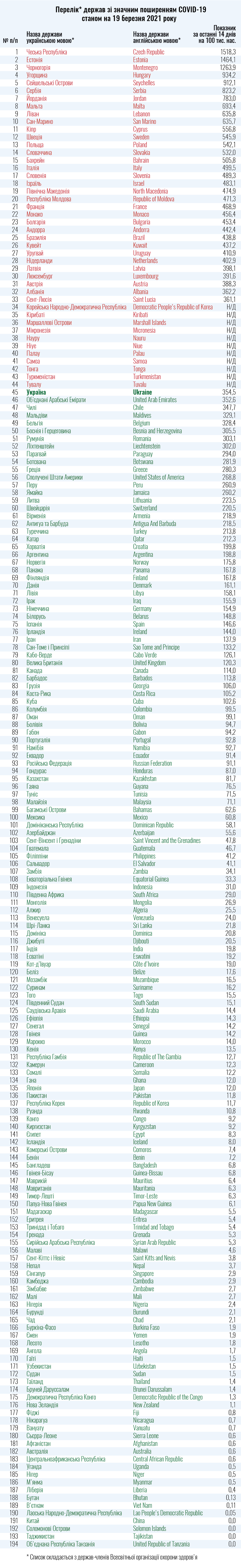 МОЗ оновило «карантинний» список: 44 країни - у «червоній» зоні