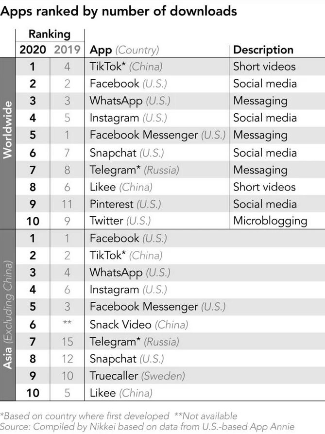 Обійшов Facebook: TikTok став найпопулярнішим додатком у світі