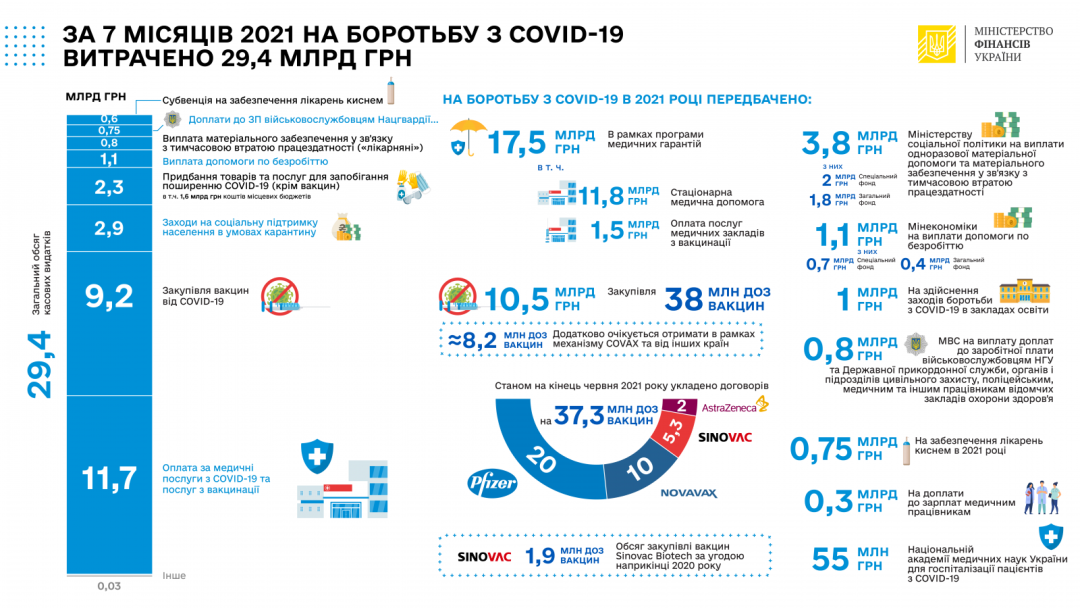 Боротьба з COVID-19 в Україні: скільки коштів витратили цьогоріч 