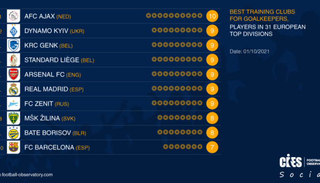 «Динамо» ділить друге місце серед ТОП клубів Європи за кількістю своїх воротарів у вищих лігах