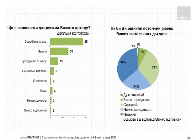 ウクライナ国民 自らの収入と将来設計を評価