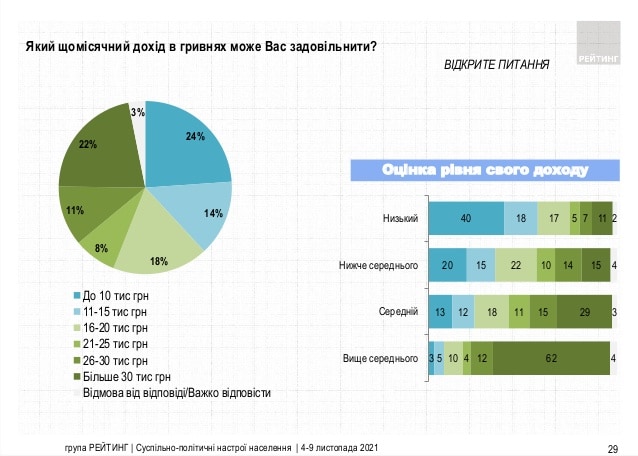 ウクライナ国民 自らの収入と将来設計を評価