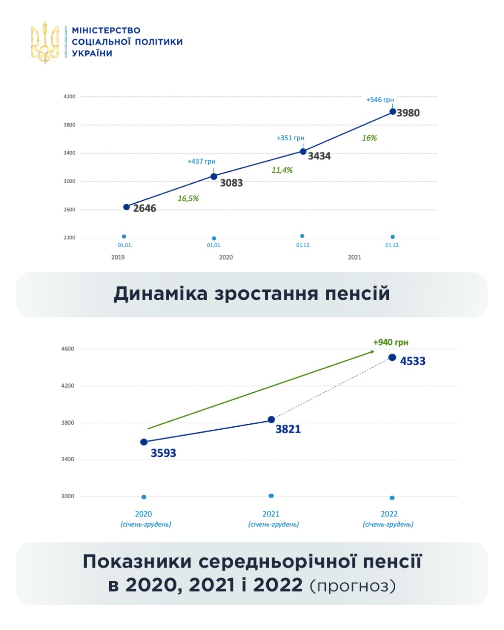 Пенсии в украине в 2024. Пенсия в Украине. Пенсия повышение Украина. Средняя пенсия Украина 2019. Пенсия на Украине 2025.