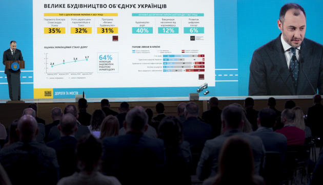 Обсяг фінансування дорожніх робіт в Україні зріс у 5 разів – Кубраков