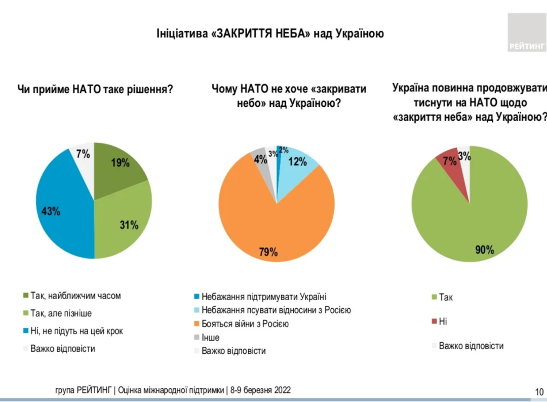 Половина украинцев верят в закрытие неба