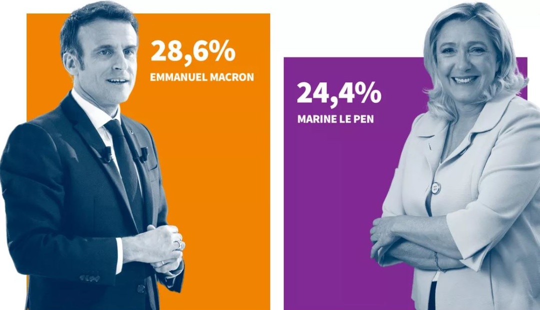 Вибори у Франції: Макрон випереджає Ле Пен на кілька відсотків - дані екзитполу