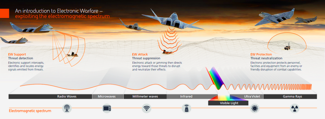 Інфографіка від «BAE Systems», що пояснює три основні елементи електронної боротьби