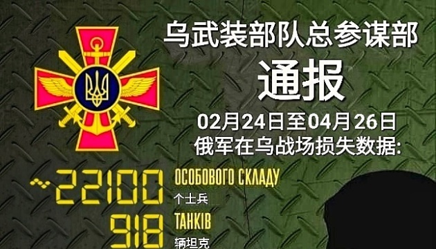 乌克兰总参谋部关于俄罗斯联邦的损失：大约 22100 名军人和近 1000 辆坦克