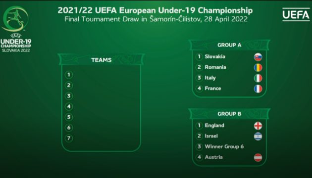 Футбольна збірна України U19 дізналася потенційних суперників на Євро