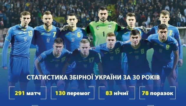 29 квітня національній збірній України з футболу виповнилося 30 років