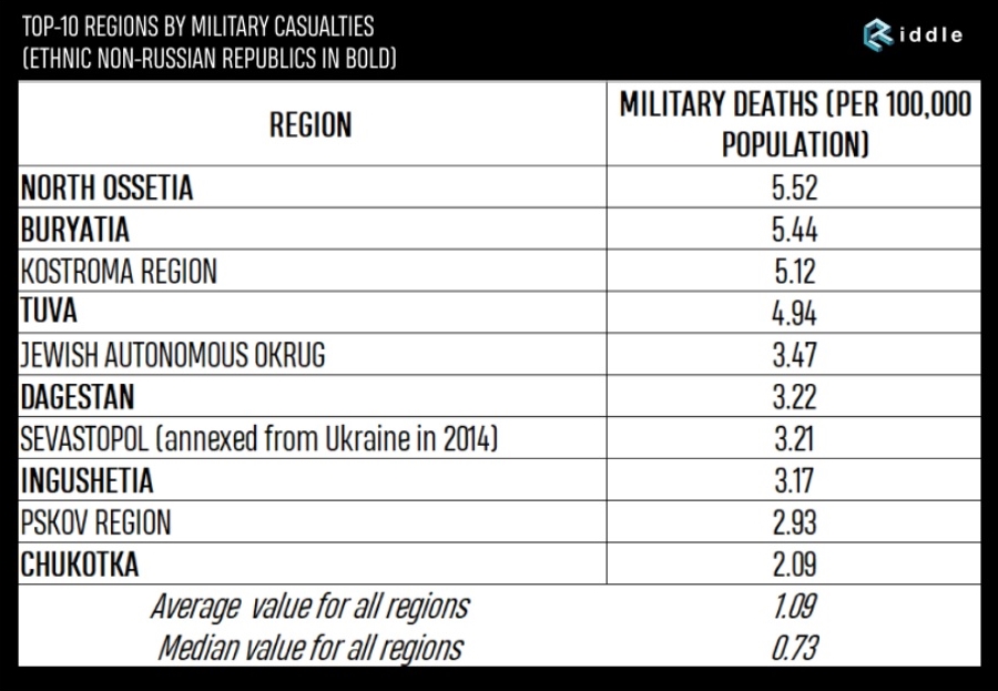 Таблиця з дослідження «Хто вмирає за русский мир?» Адама Лентона