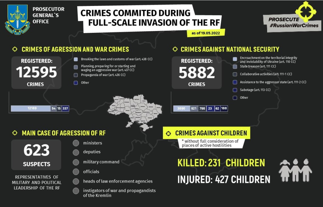 Más de 18.400 delitos registrados en Ucrania como parte de la invasión rusa
