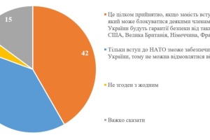 Мнения украинцев о вступлении в НАТО разделились почти поровну